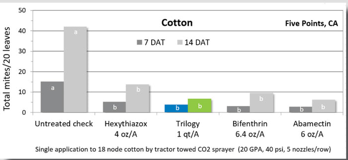 Trilogy® Fungicide & Insecticide | Organic Neem Oil Crop Protection ...